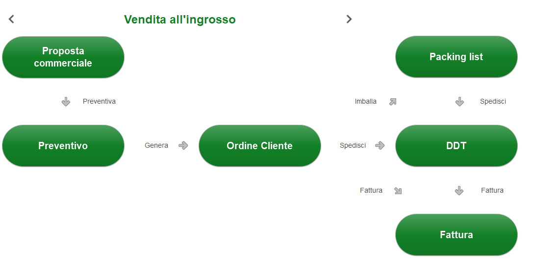 Processi di vendita nel gestionale