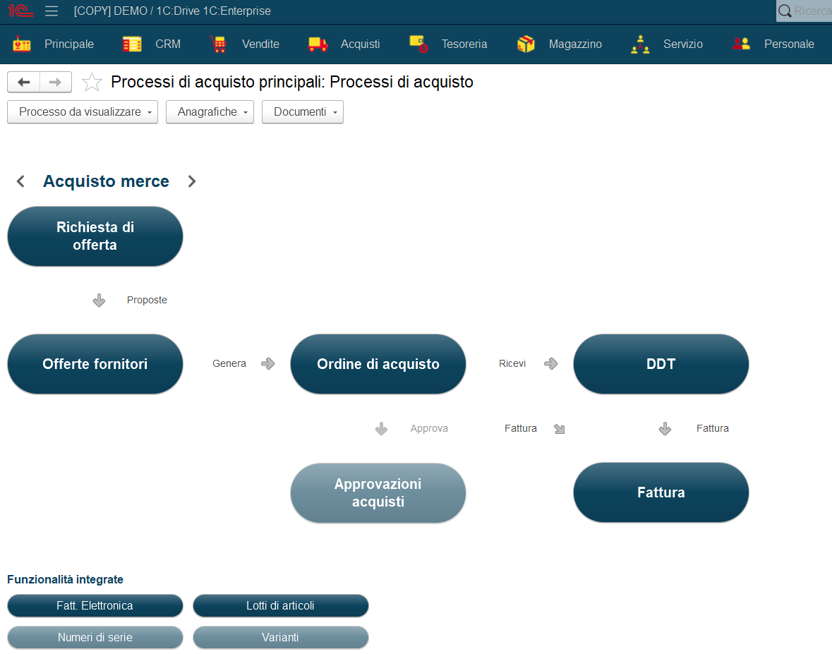 Processi di acquisto